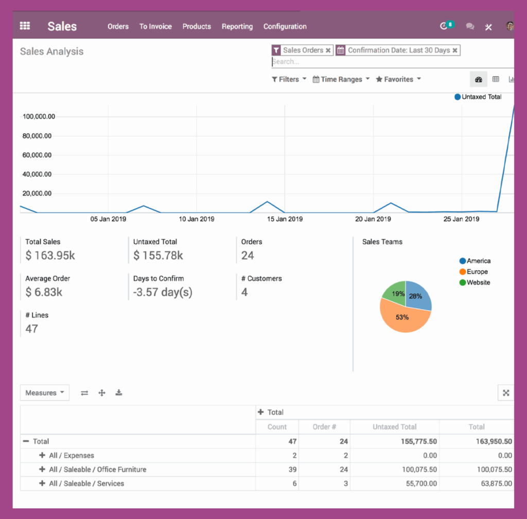 Odoo's ERP CRM solution